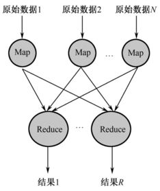 云計(jì)算第三版精華連載（七） 分布式數(shù)據(jù)處理利器MapReduce及其在商務(wù)信息咨詢中的應(yīng)用